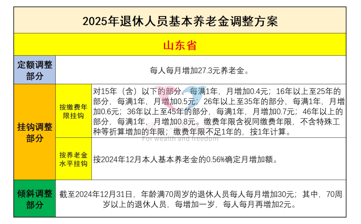 2025年统计年鉴：山东省退休老人数量及人均养老金情况插图2