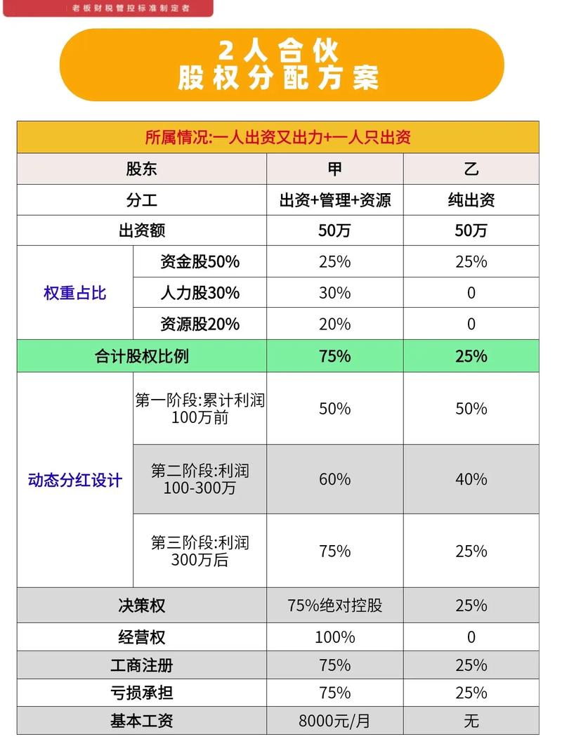 天使投资后股权怎么分配