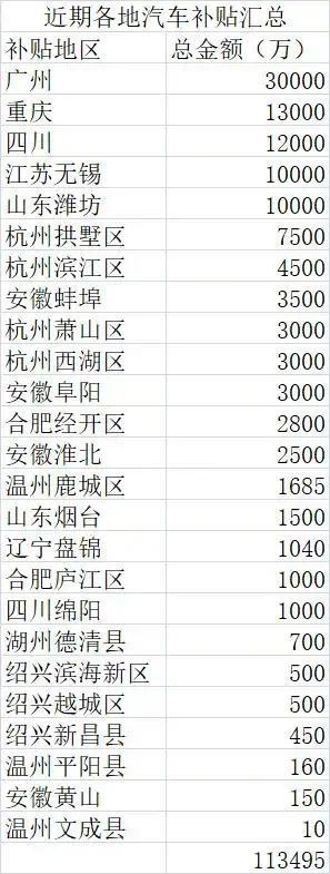 12月多地追加汽车消费补贴超11亿，政策多样截止12月31日插图2