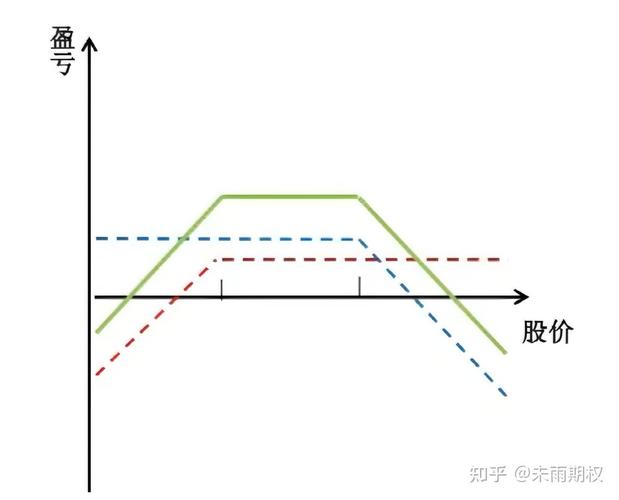 同时卖出认购 认沽期权