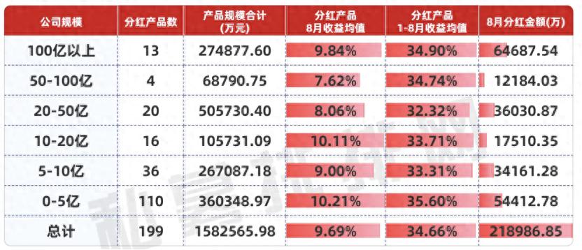 私募股权投资分红吗