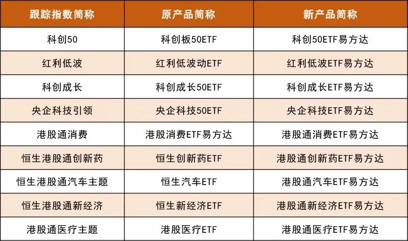 12月30日易方达基金变更旗下45只ETF简称，率先完成标准化命名插图