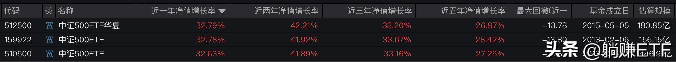 中证500基金哪个好