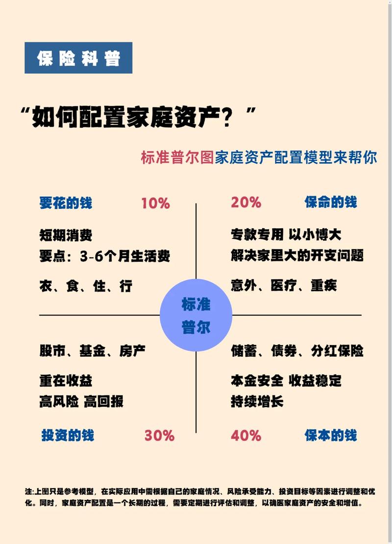 家庭理财该如何配置