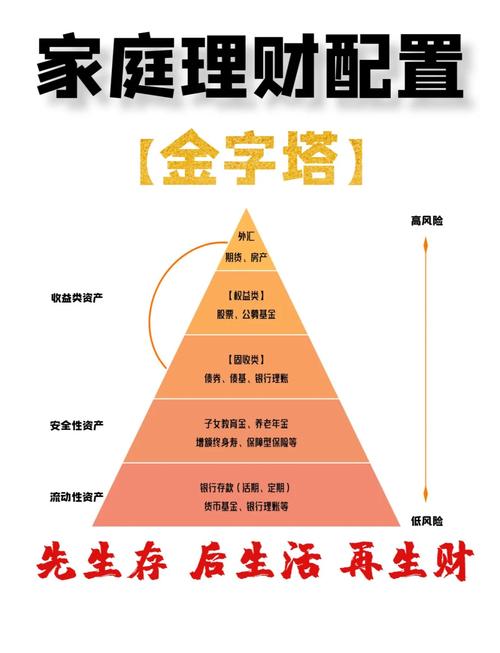 家庭理财该如何配置