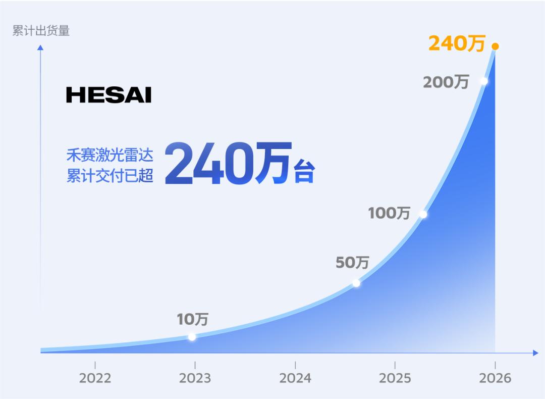 CES 2026上禾赛科技产能翻倍，泰国新厂预计2027年初投产插图1