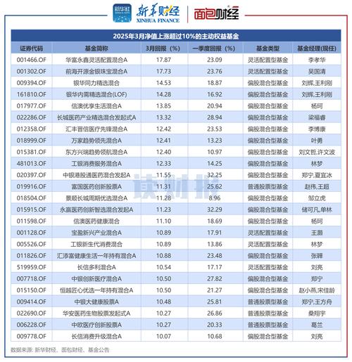 基金排名前十名