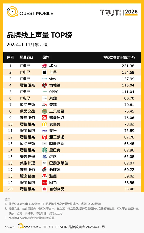 2025年互联网品牌线上声量TOP榜揭晓，华为夺冠苹果第二插图1