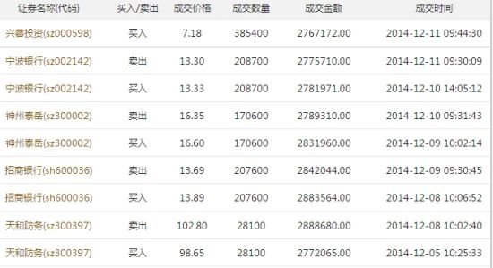 唐小晖部分交易记录