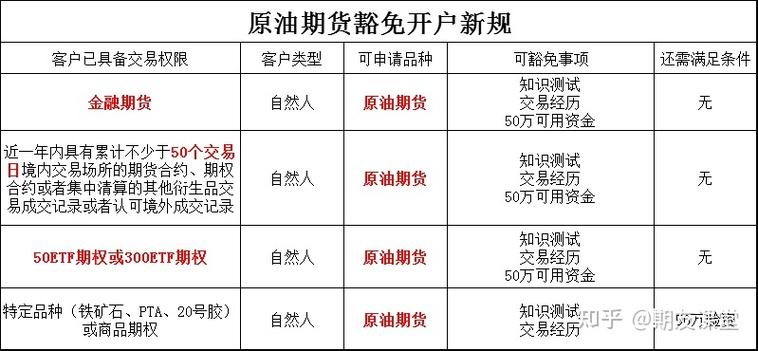中国原油期货开户需要哪些条件？个人50万资金要求和流程详解