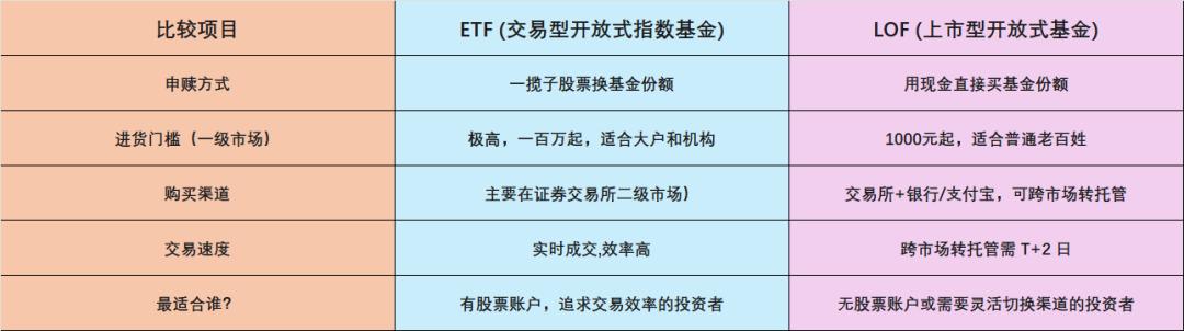 etf卖出和赎回的区别