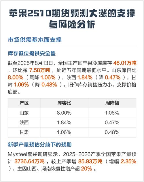 苹果期货价格怎么看