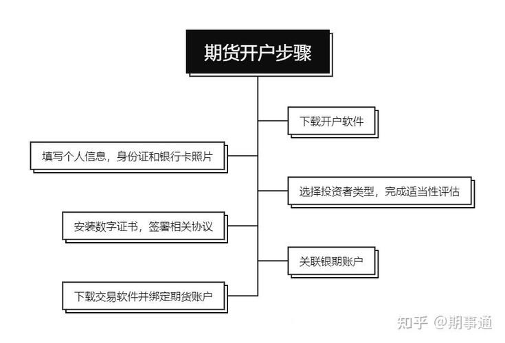 怎样开户白银期货交易所