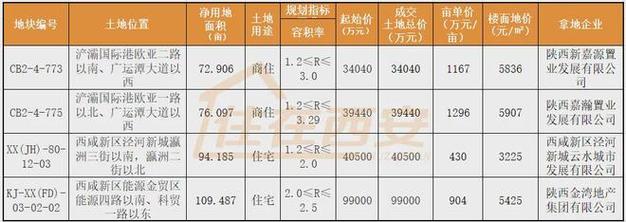 西安2026年首批6宗土地成交 含4宗宅地及价款明细插图