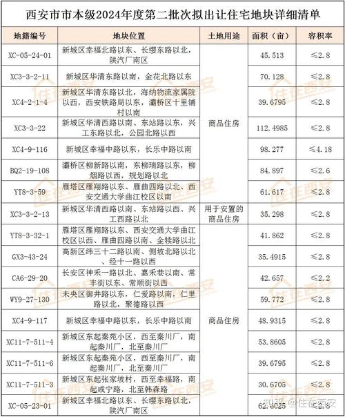 西安2026年首批6宗土地成交 含4宗宅地及价款明细插图1