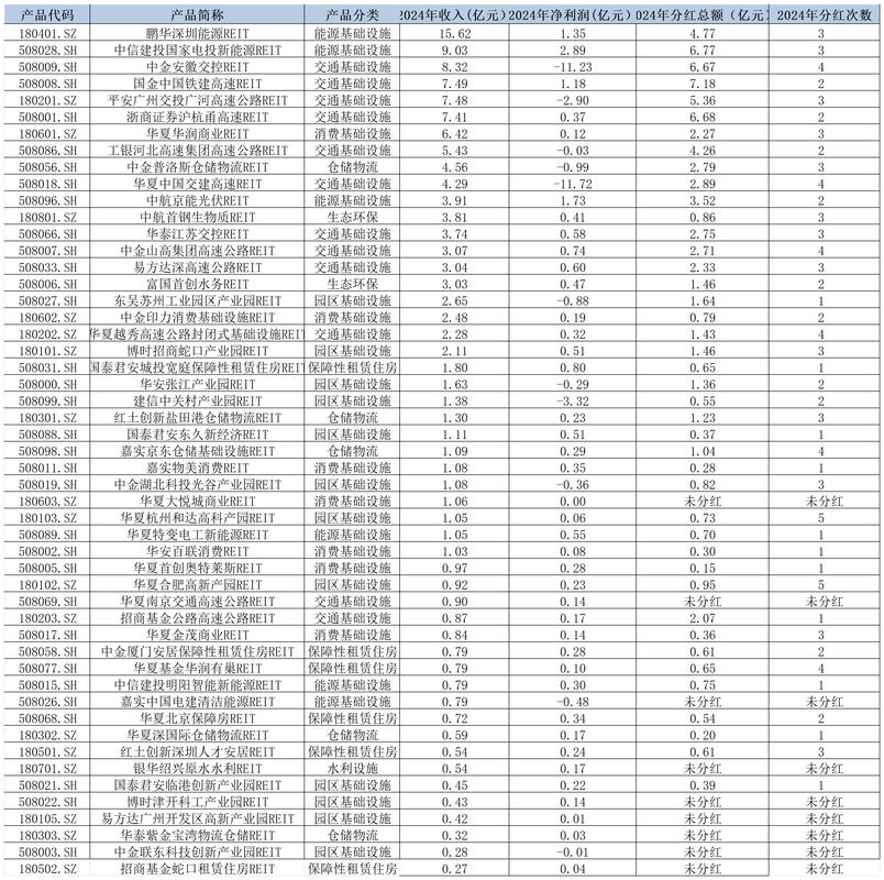 今天上市reits代码