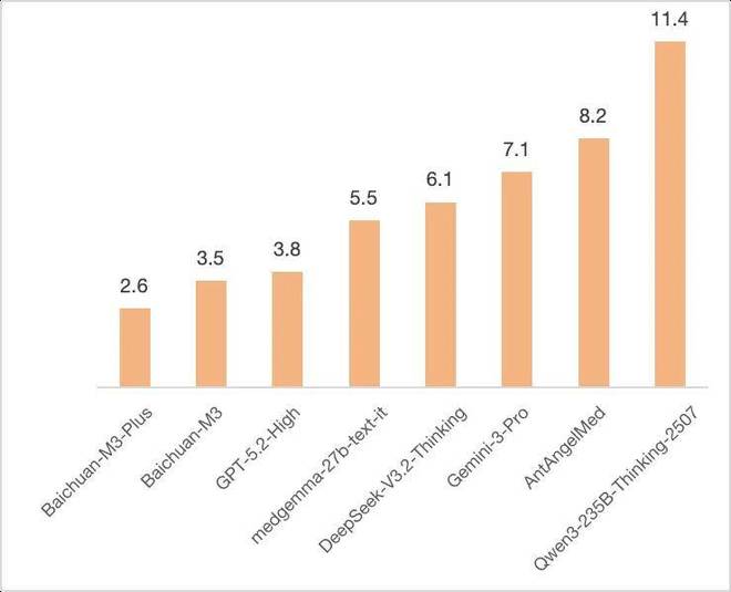 百川新模型M3 Plus发布，大幅提升医疗领域AI准确率与效率插图3