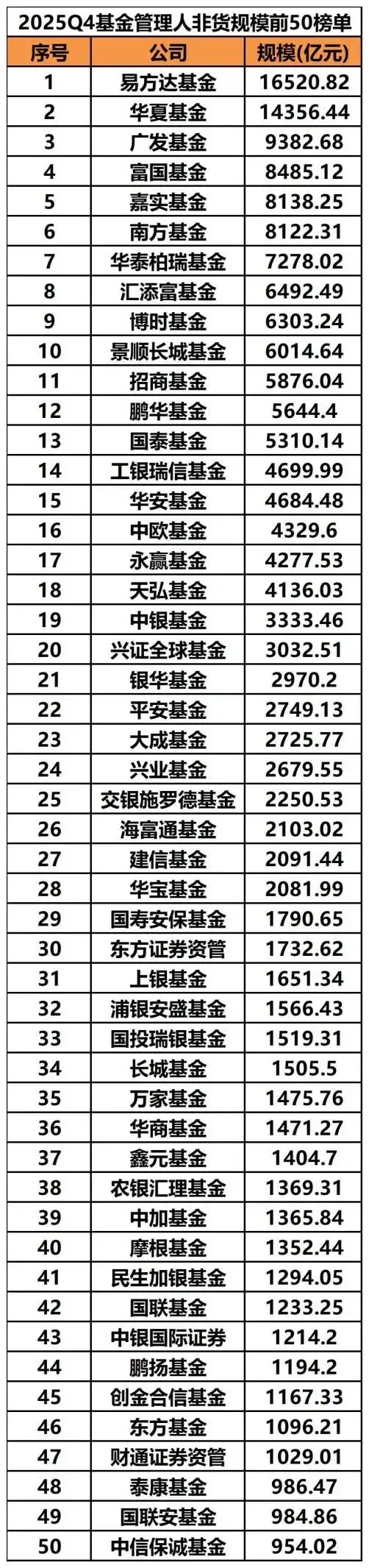 大中型基金公司介绍非货币基金规模增长及权益类基金规模排名情况插图
