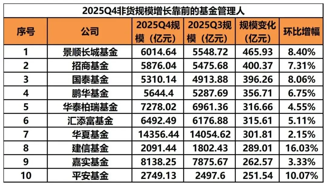 大中型基金公司介绍非货币基金规模增长及权益类基金规模排名情况插图1
