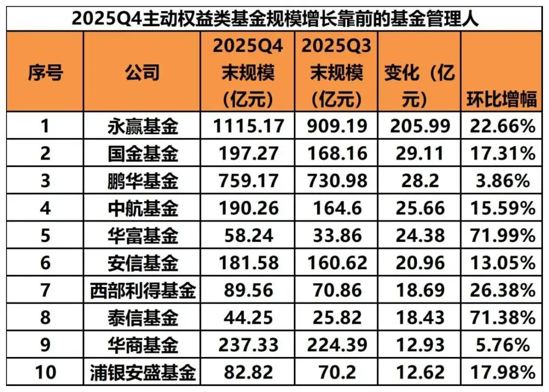 大中型基金公司介绍非货币基金规模增长及权益类基金规模排名情况插图5
