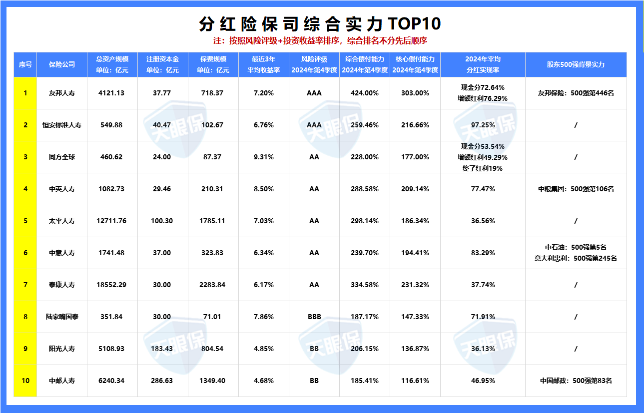 保险公司十大排名2019