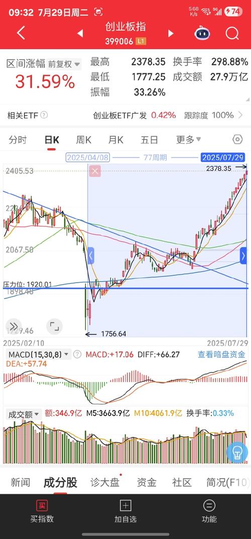 股市行情今日大盘创业板