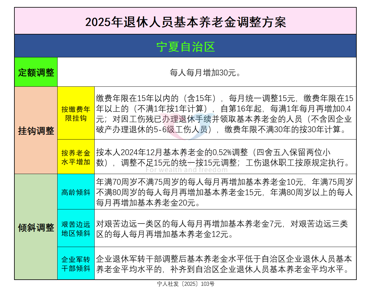 2026年宁夏退休老人数量及人均养老金情况，收支如何？插图1