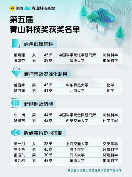 第五届青山科技奖揭晓！10 位青年科学家获奖，奖金百万用途自由插图