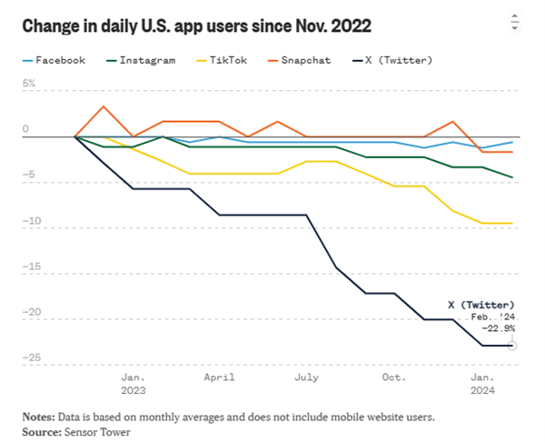 把推特改成X之后 马斯克成功把用户赶到了Threads