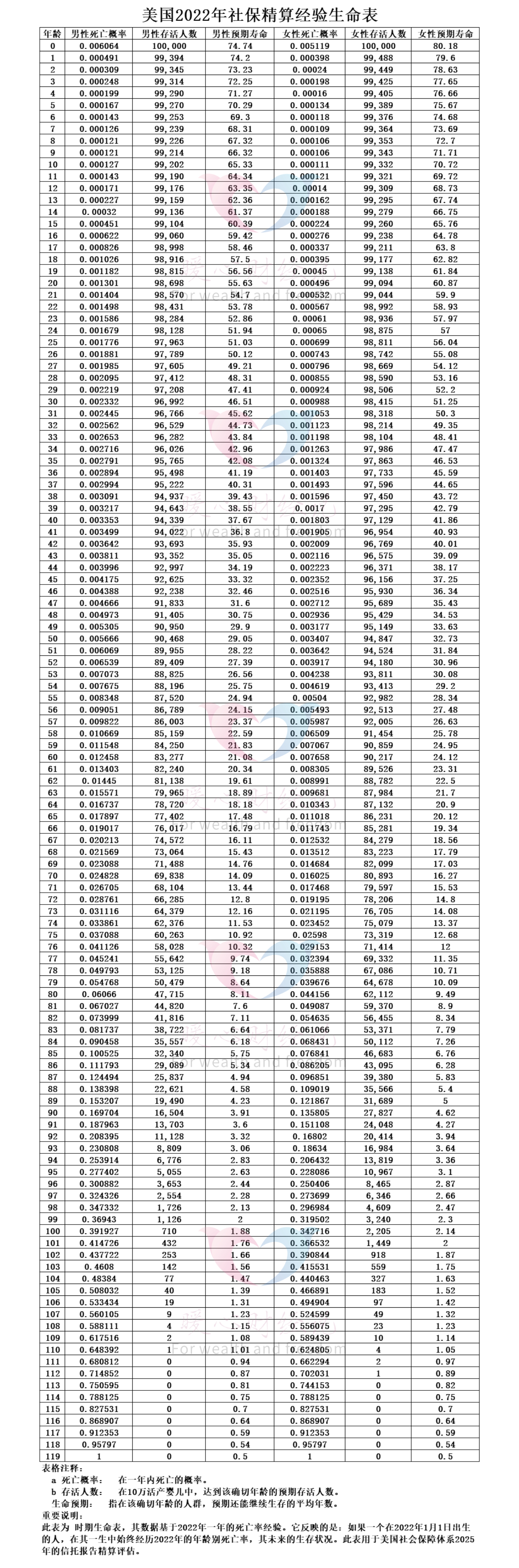 80后总人数及活到80岁概率解析，死亡率情况也有介绍插图3
