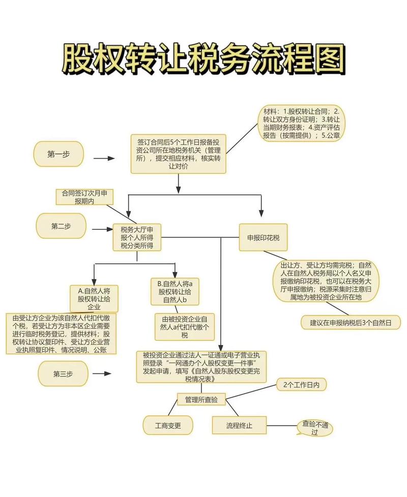 股份有限公司个人股权转让流程 怎么操作最稳妥