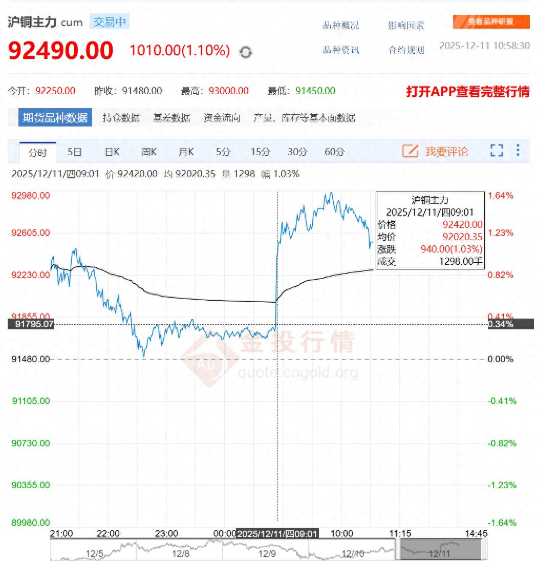 2025年12月沪铜主力最新价格及行情，A股铜产业链个股分化