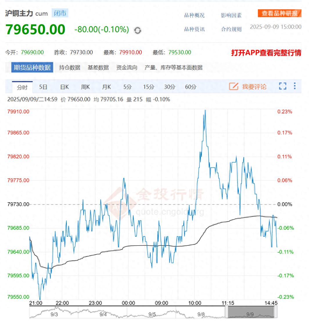 2025年9月10日沪铜主力最新价格及行情，多空博弈激烈