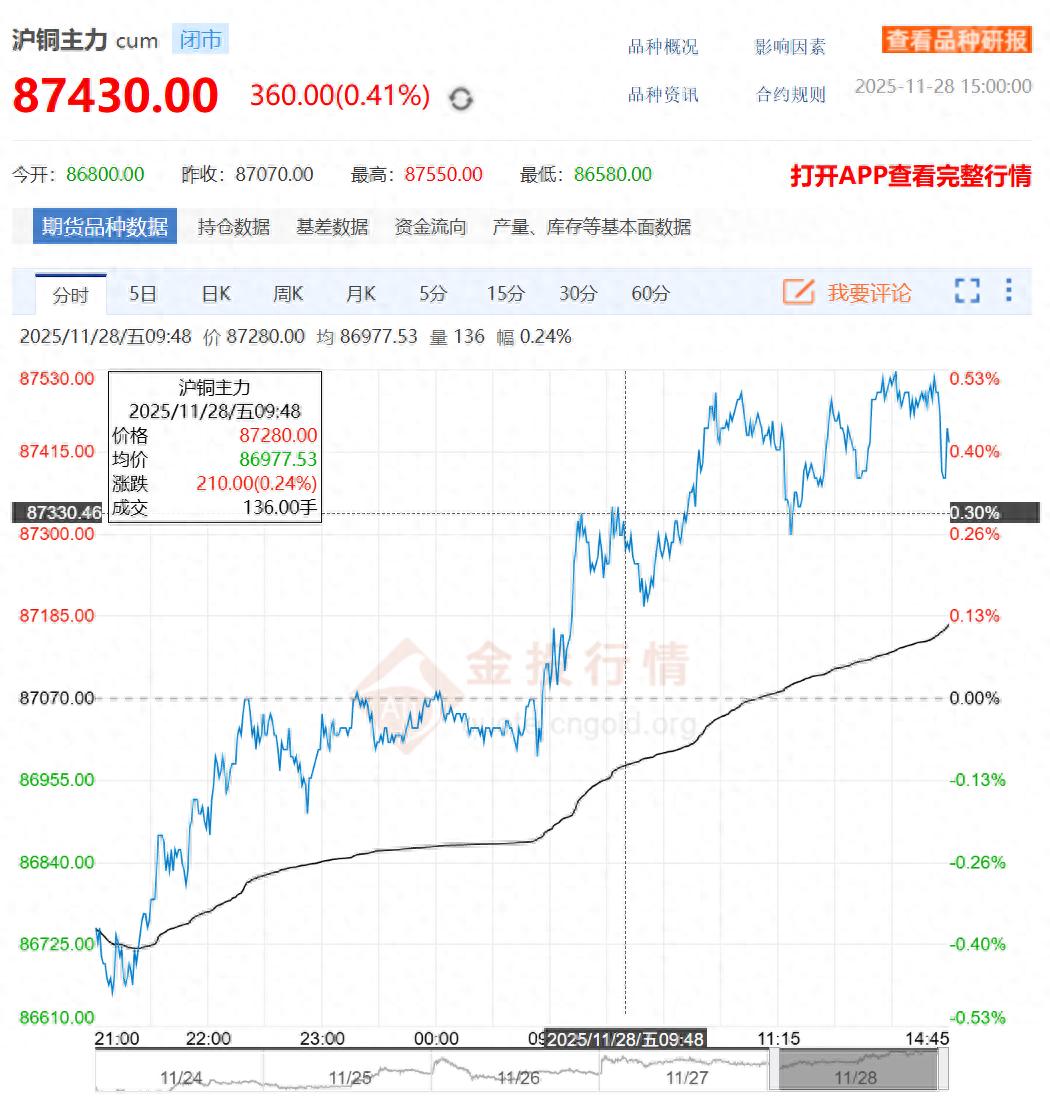 2025年11月29日沪铜主力最新价格及A股铜业板块行情