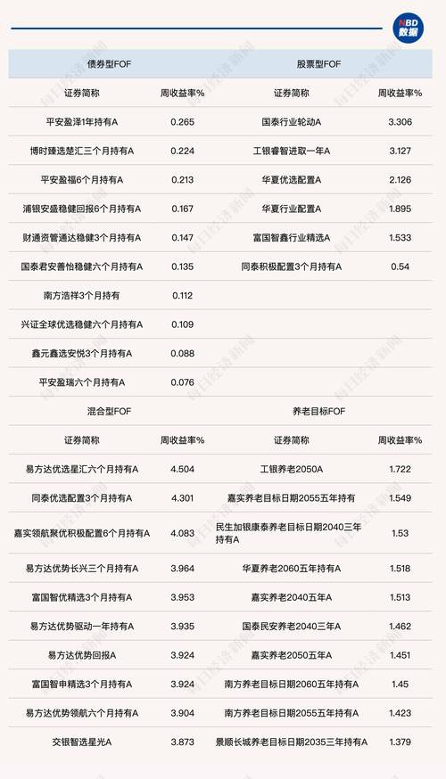 fof基金买哪个好