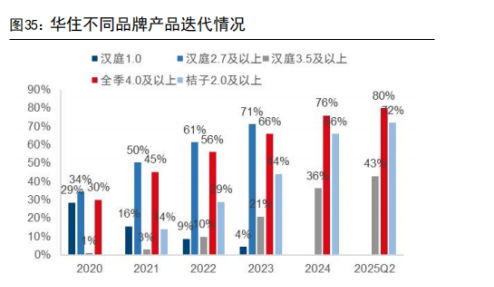 华住靠高佣金成酒店巨头，加盟商却因距离近单店营业额下滑插图5