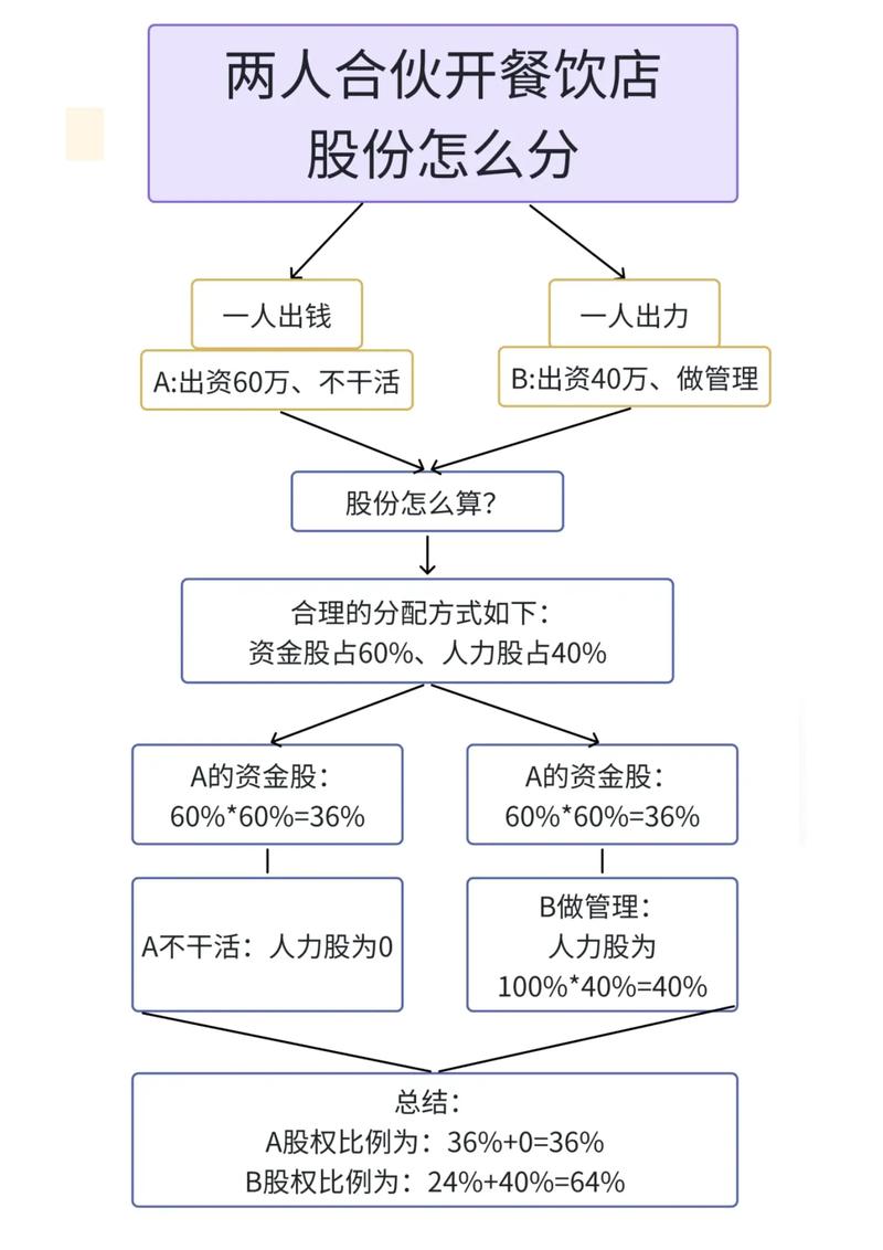 股权分配方案动画怎么做
