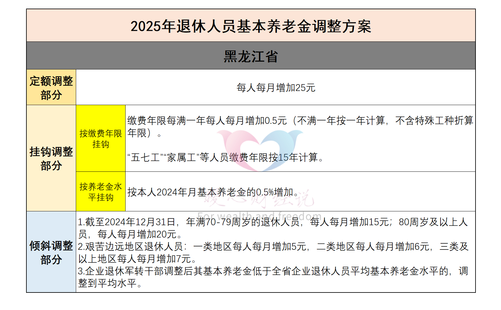 黑龙江2026年养老金继续涨 退休人员平均3444元插图3