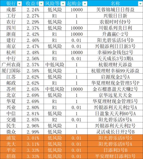 人人贷有活期理财吗