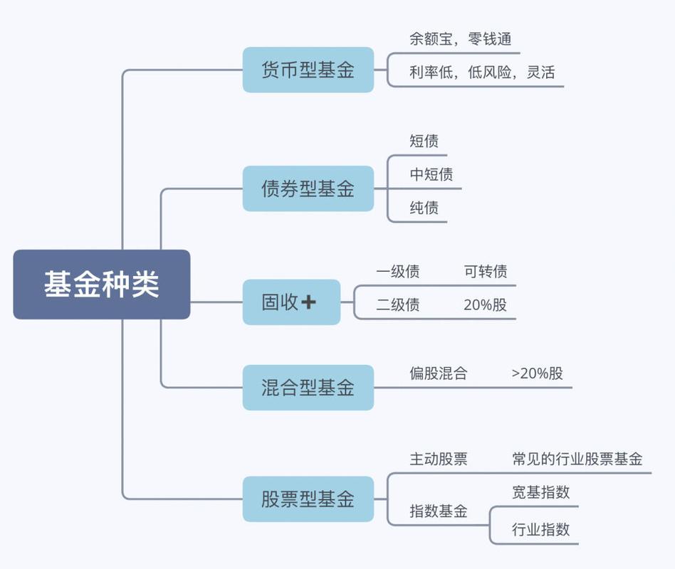 基金是什么