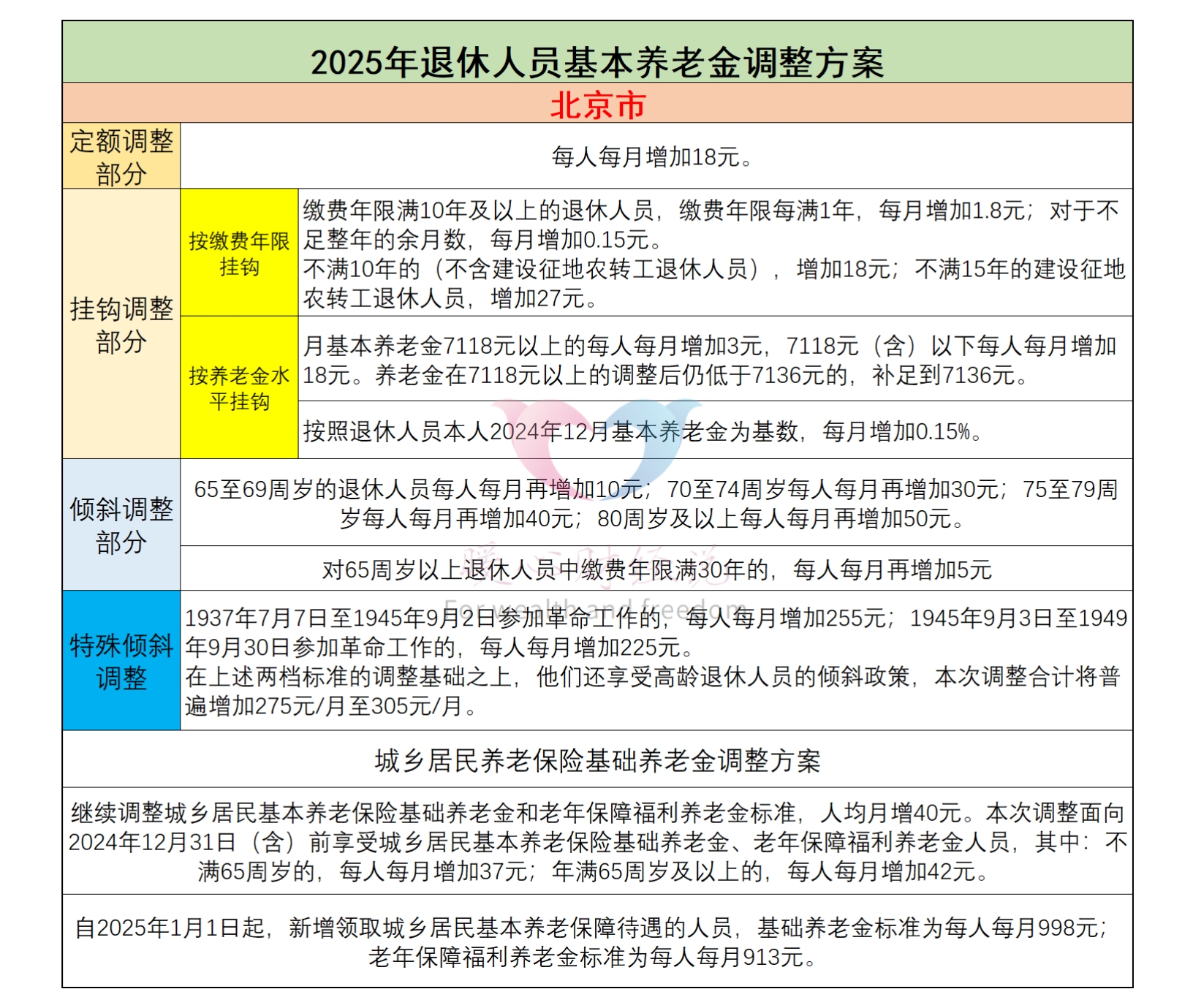 2026北京退休人员养老金怎么调？预计涨1%-2%插图3