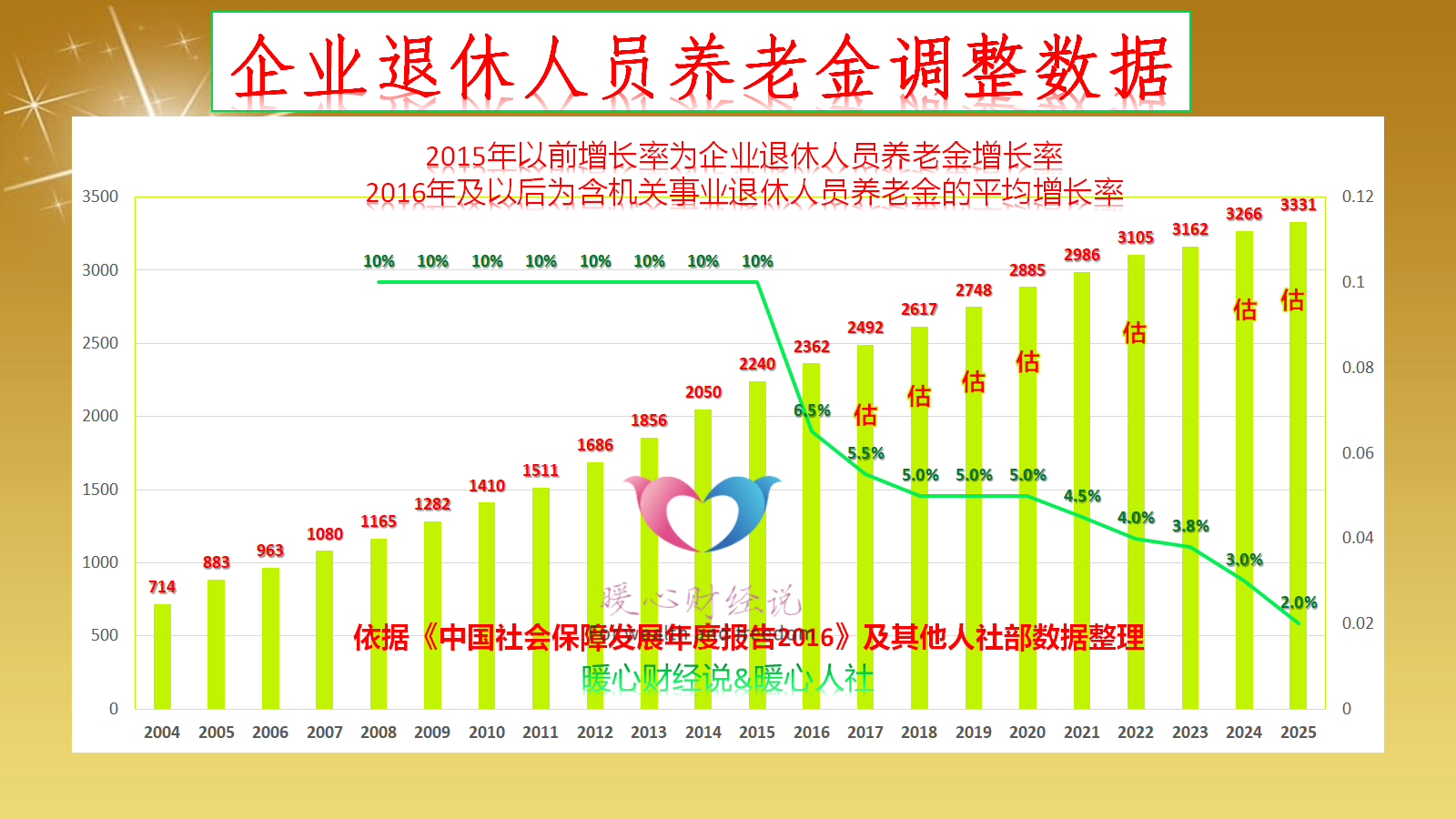 2026年山西42年工龄退休人员养老金能涨多少？何时调整？插图1