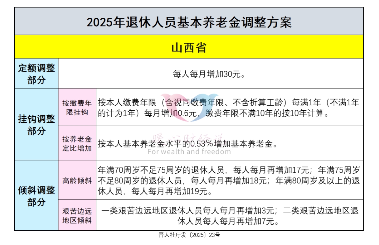 2026年山西42年工龄退休人员养老金能涨多少？何时调整？插图4