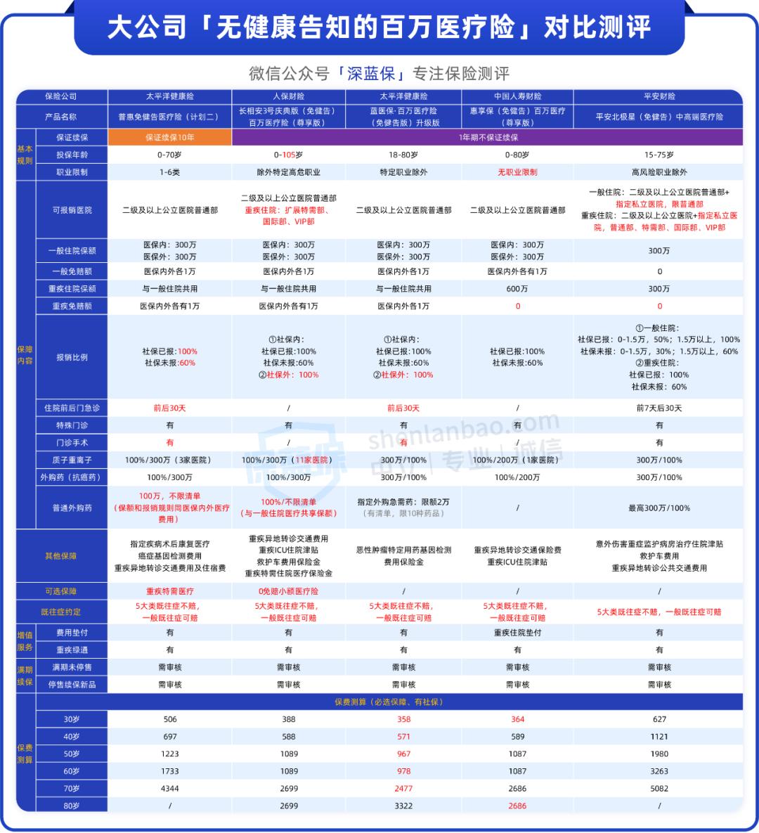 疾病险哪个保险公司好