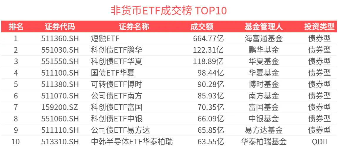 ETF交易量排行榜：短融ETF成交664亿领先