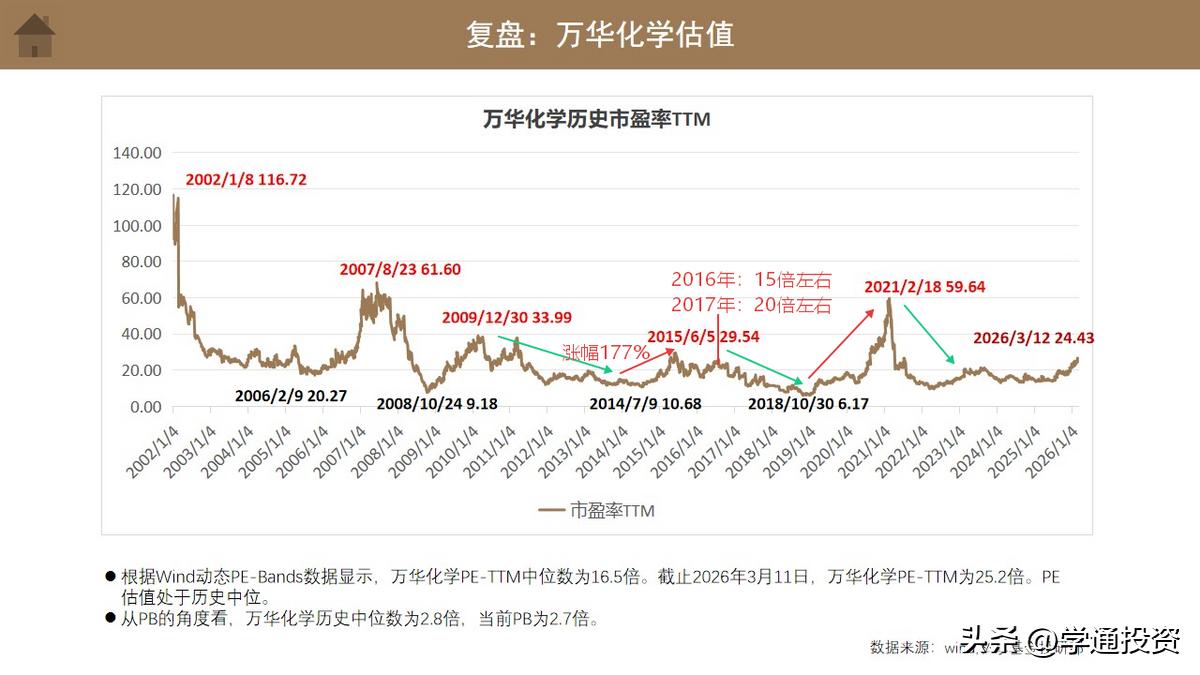 万华化学股份股票