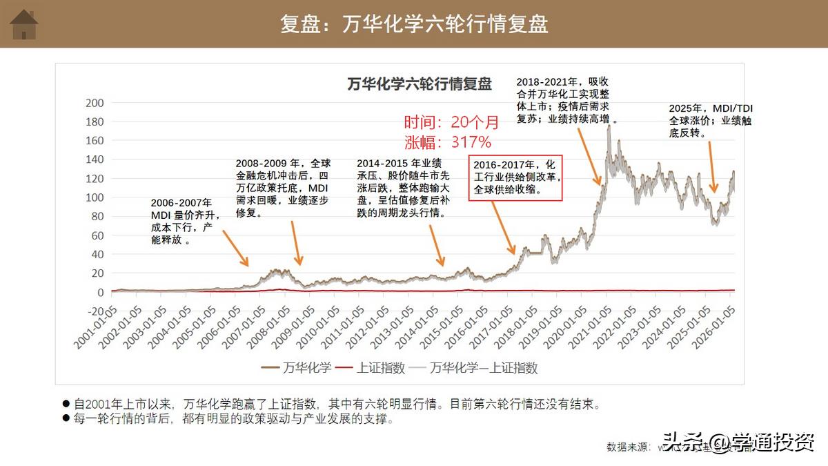 万华化学股份股票
