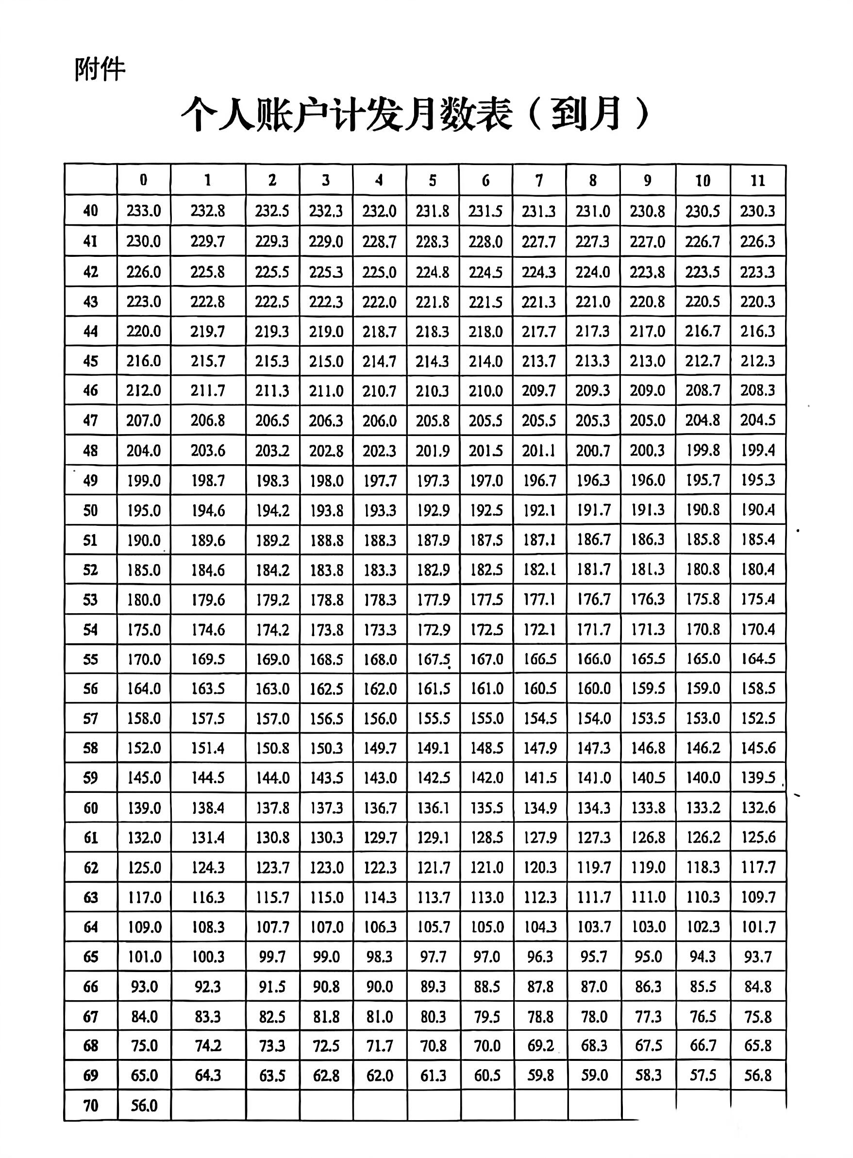 上海灵活就业人员社保缴费及养老金计算，附全国缴费基数插图2