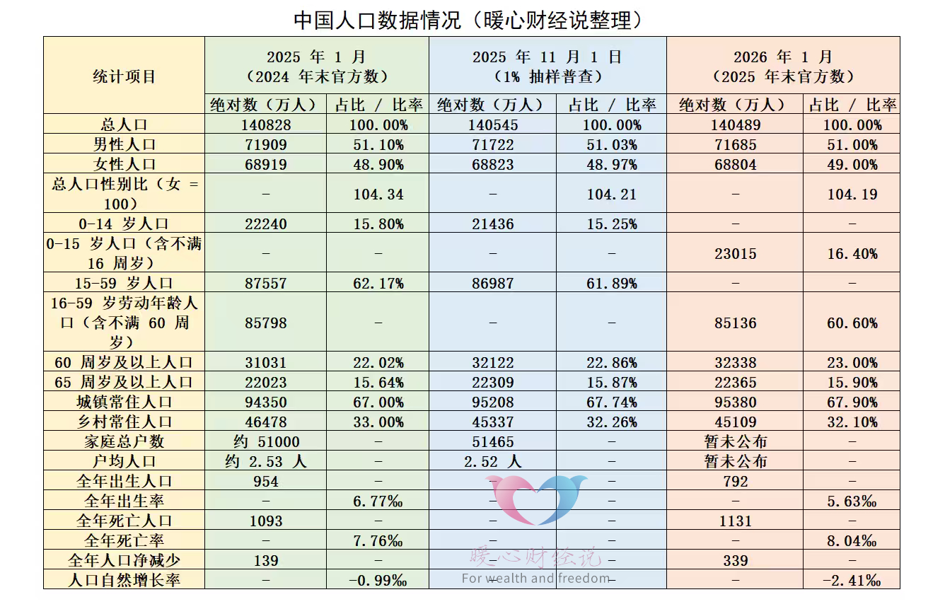 1%人口抽样调查相关信息，大小普查时间及数据核定区别插图2