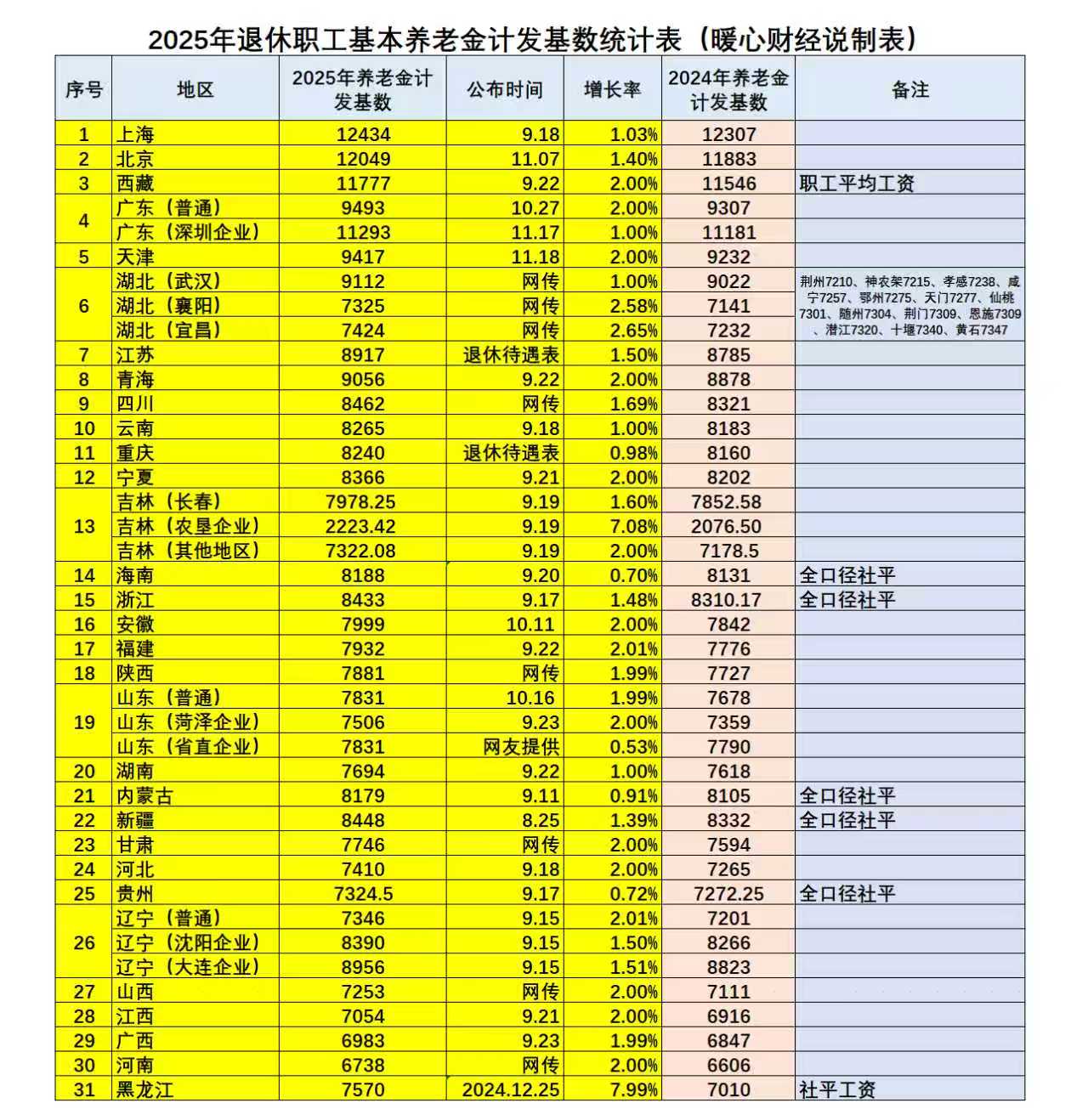 养老金调整通知5月底能公布吗？官网最新消息来了插图2